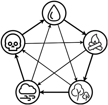 Elemental relationships in Elemental Monsters